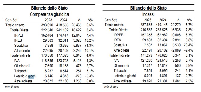 Entrate tributarie e contributive gennaio settembre 2024