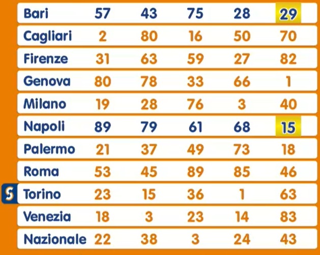 Estrazione Lotto giovedì 14 novembre 2024