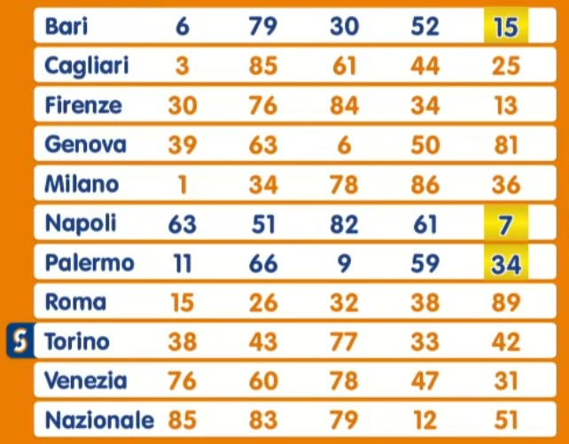 Estrazione Lotto giovedì 21 novembre 2024