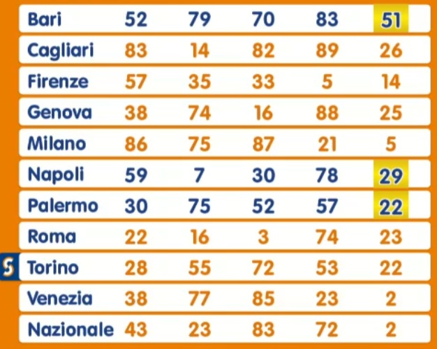 Estrazione Lotto giovedì 28 novembre 2024