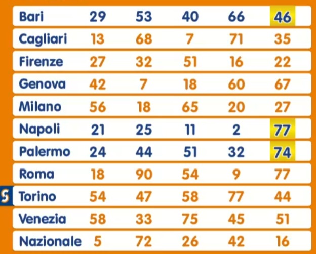 Estrazione Lotto giovedì 7 novembre 2024