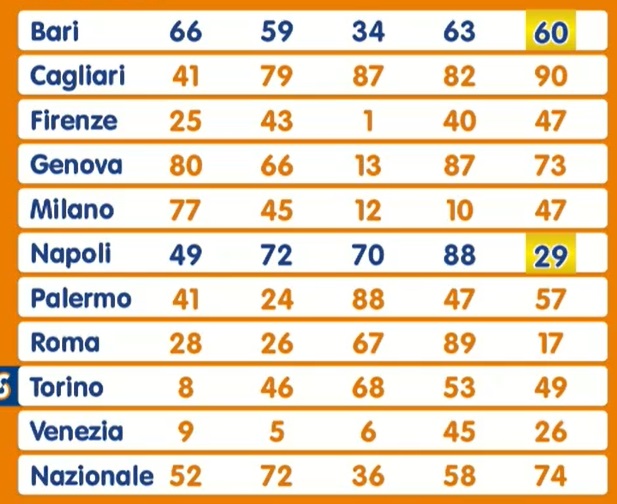 Estrazione Lotto martedì 12 novembre 2024