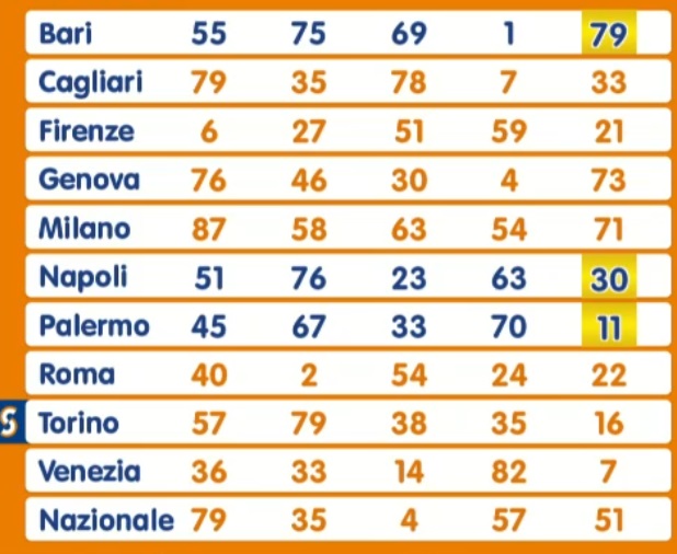 Estrazione Lotto martedì 5 novembre 2024