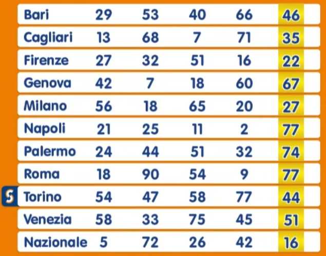 Estrazione Numero Oro giovedì 7 novembre 2024
