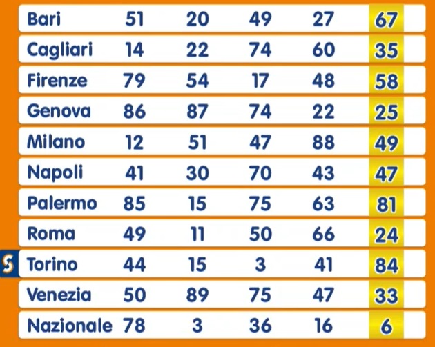 Estrazione Numero Oro martedì 19 novembre 2024