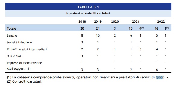 Ispezioni e controlli cartolari