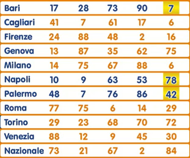 Lotto estrazione sabato 16 novembre 2024