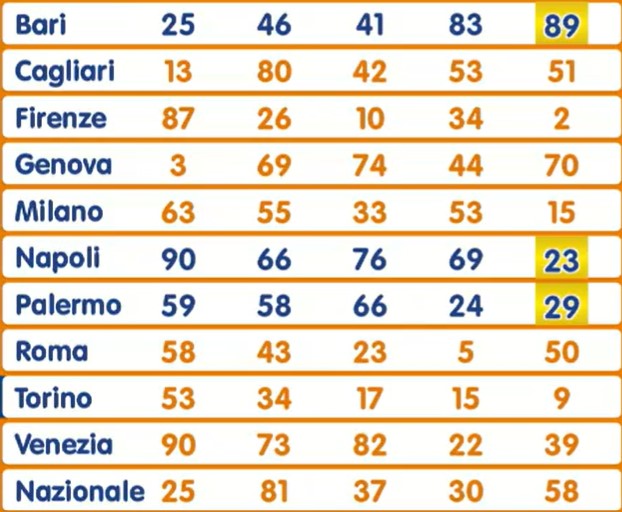 Lotto estrazione sabato 30 novembre 2024