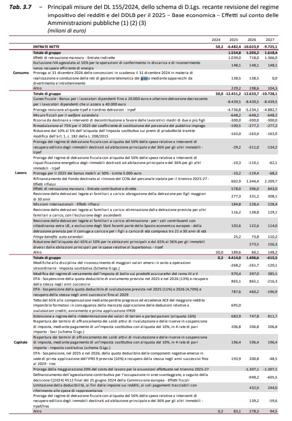 UPB Tabella Legge di Bilancio