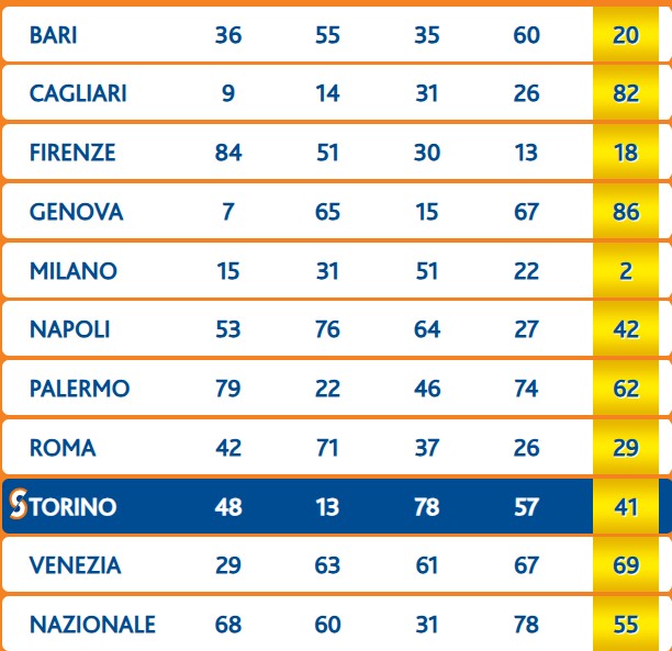 Numero Oro estrazione sabato 2 novembre 2024