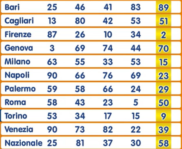 Numero Oro estrazione sabato 30 novembre 2024