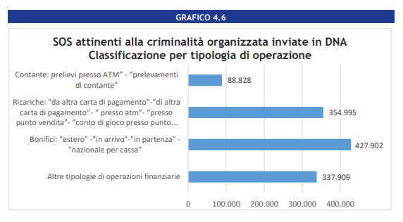 SOS attinenti alla criminalità organizzata inviate in DNA