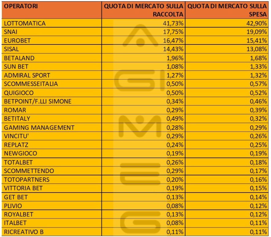 Scommesse sportive in agenzia dati operatori spesa ottobre 2024