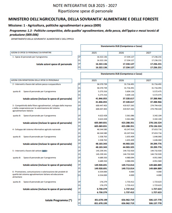 Stato di previsione Masaf