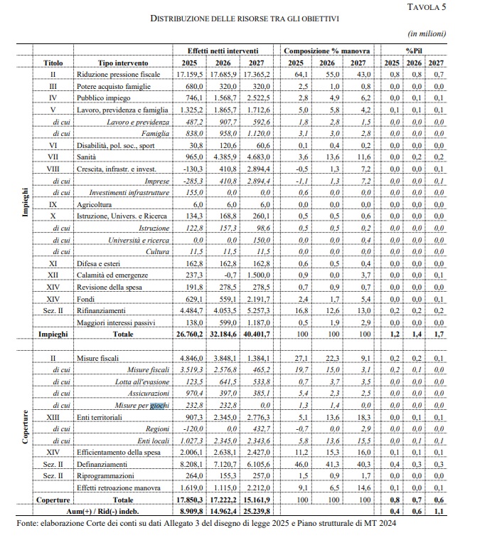 Tabella Legge di Bilancio Corte dei Conti