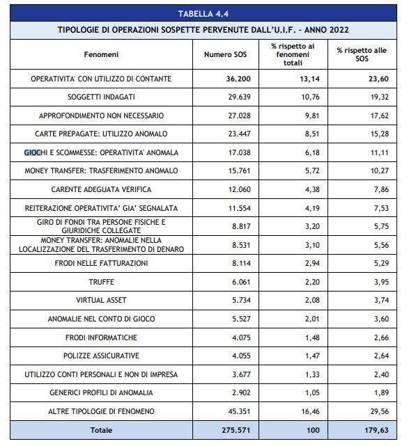 Tabella UIF Relazione 2022