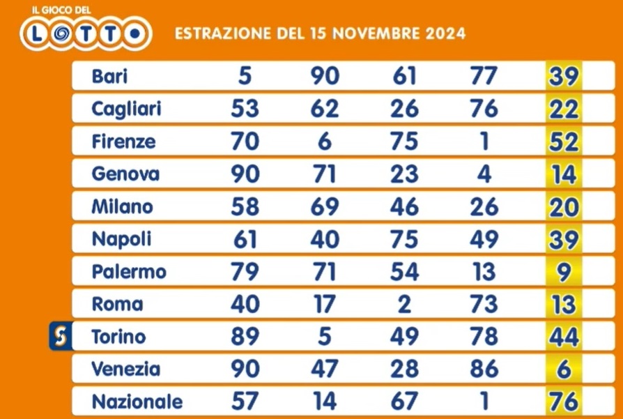 estrazione lotto 15 novembre