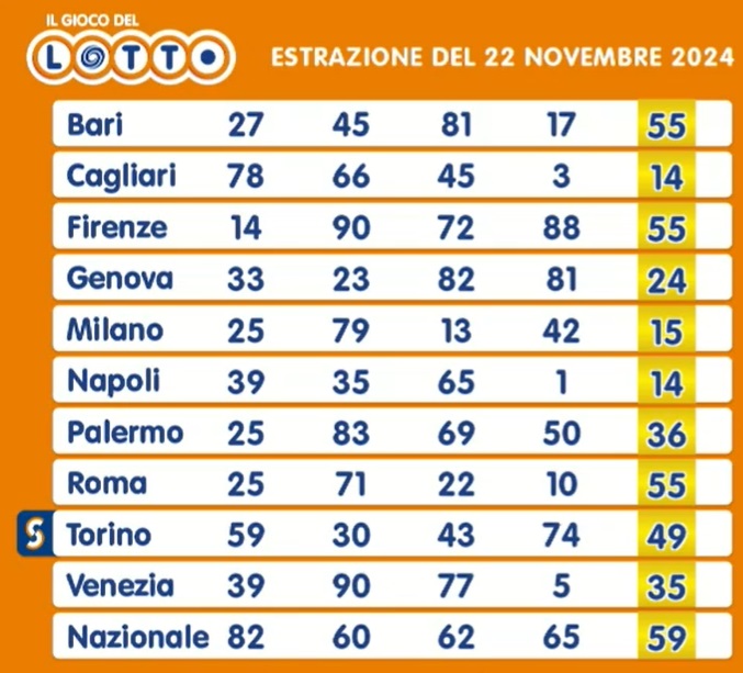 estrazione lotto 22 novembre