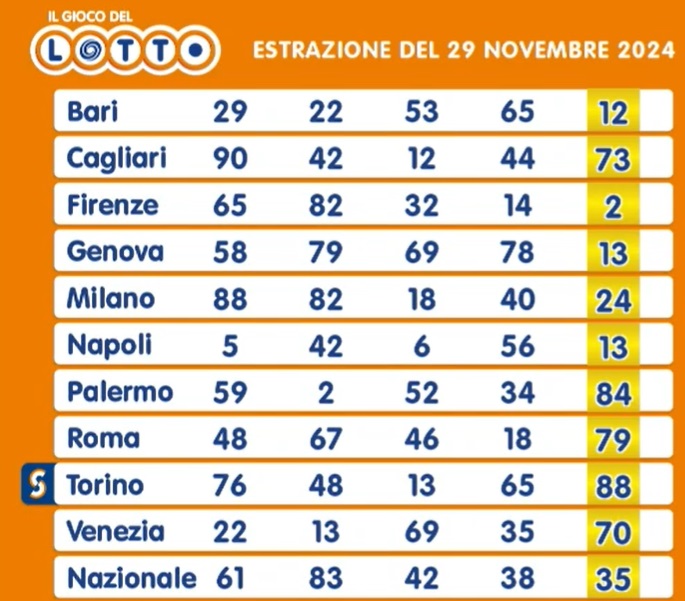 estrazione lotto 29 novembre