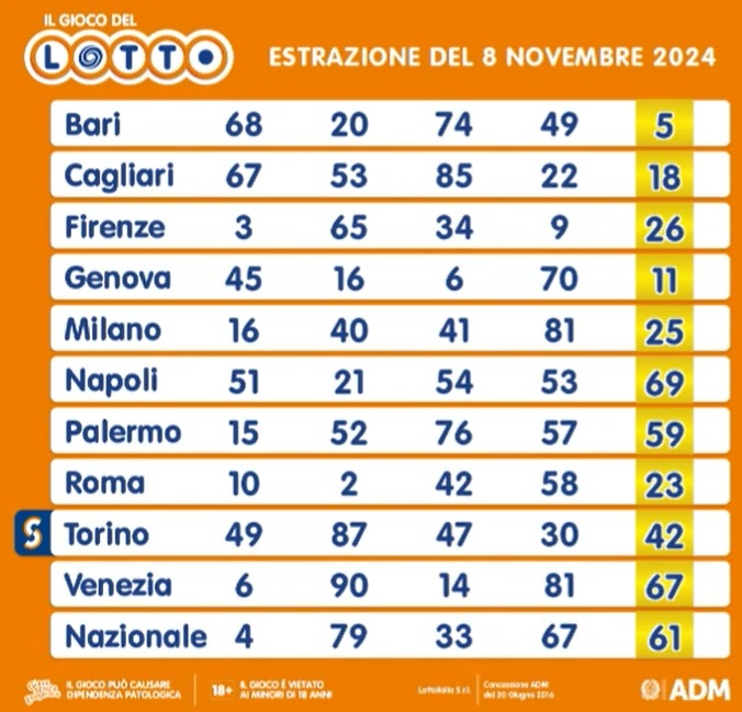 estrazione lotto 8 novembre 2024