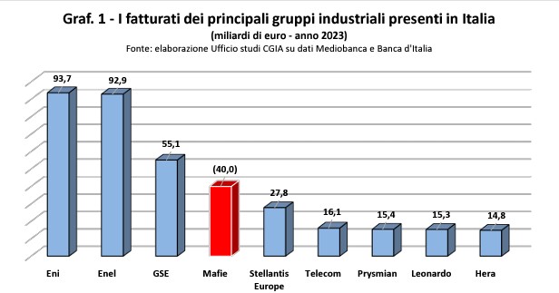 CGIA Mestre Mafia quarta industria in Italia