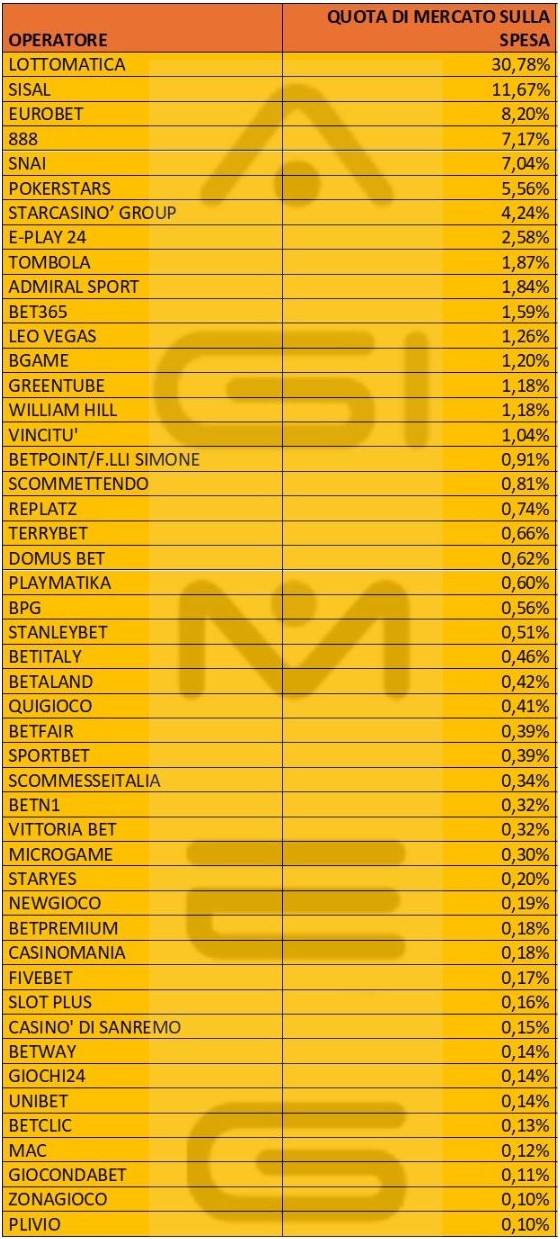 Casinò online spesa operatori novembre 2024