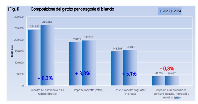Entrate tributarie gioco ottobre 2024