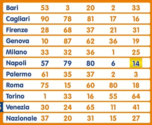 Estrazione Lotto giovedì 19 dicembre 2024