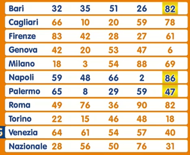 Estrazione Lotto giovedì 5 dicembre 2024