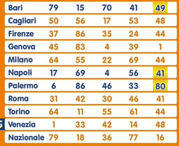 Estrazione Lotto martedì 10 dicembre 2024
