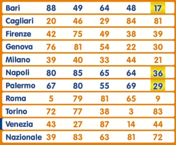 Estrazione Lotto martedì 17 dicembre 2024