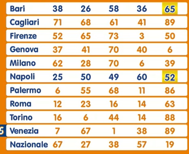 Estrazione Lotto martedì 3 dicembre 2024