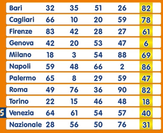 Estrazione Numero Oro giovedì 5 dicembre 2024