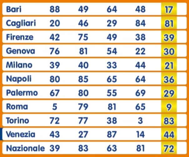 Estrazione Numero Oro martedì 17 dicembre 2024