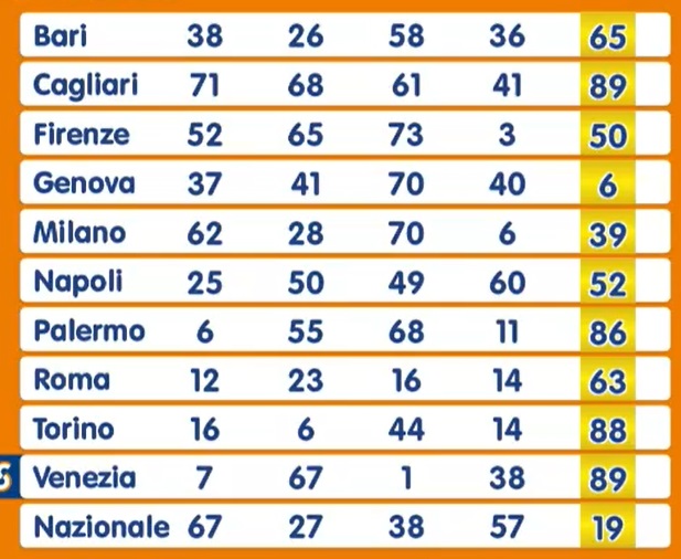 Estrazione Numero Oro martedì 3 dicembre 2024