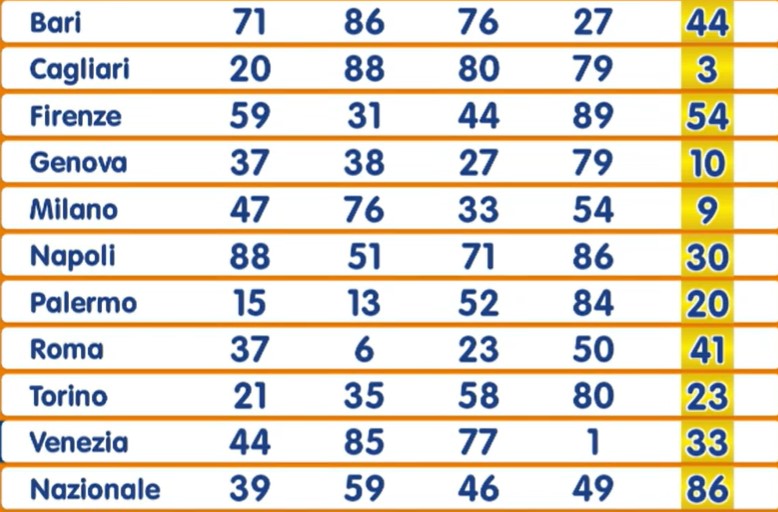 Lotto estrazione martedì 31 dicembre 2024