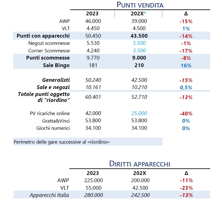 Reti distributive e prospettive riordino | AGIMEG Reti distributive e prospettive riordino