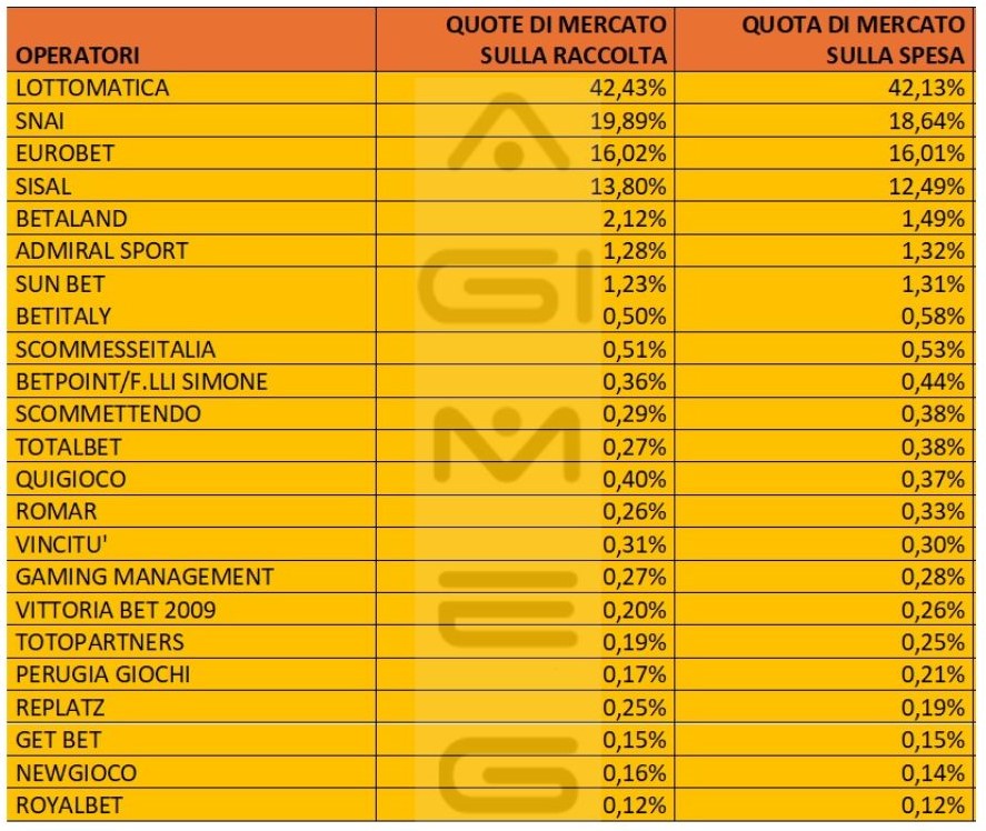 Scommesse in agenzia spesa operatori novembre 2024