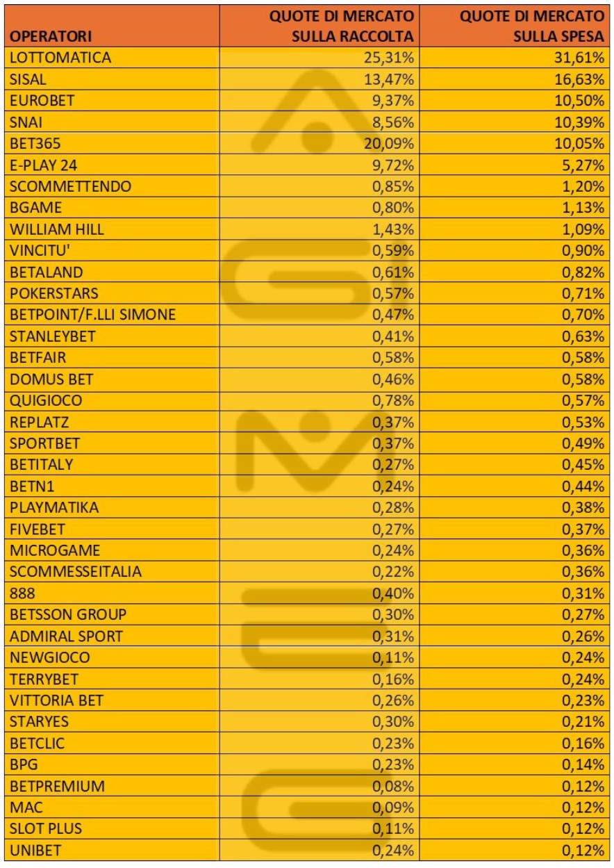 Scommesse online spesa operatori novembre 2024