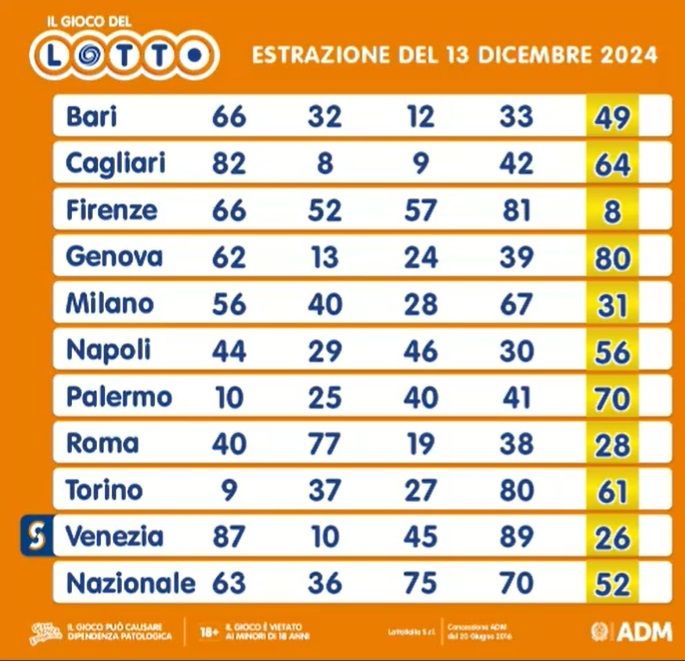 estrazioni lotto 13 dicembre