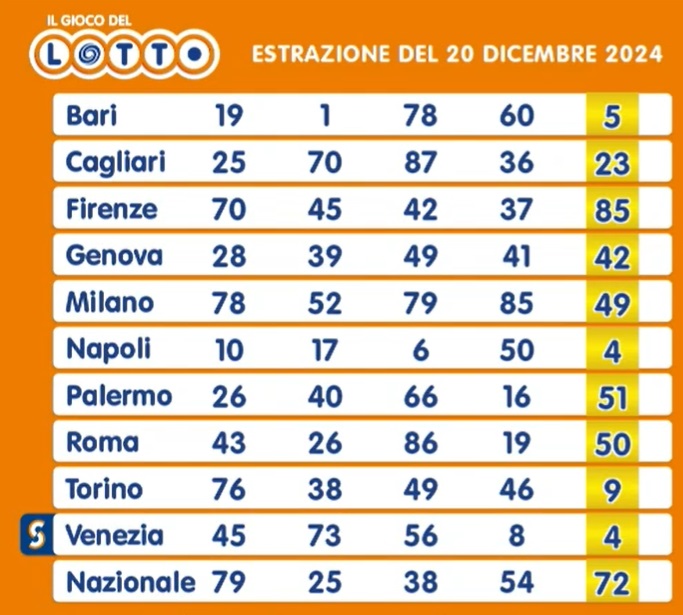 estrazioni lotto venerdì 20 dicembre