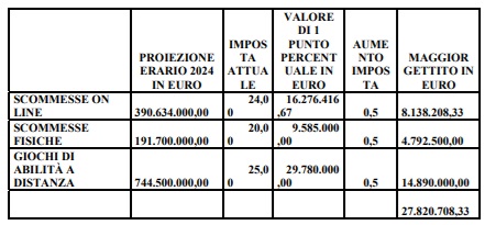 tabella giochi manovra