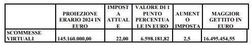 tabella scommesse manovra