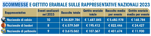Bilancio Integrato FIGC scommesse