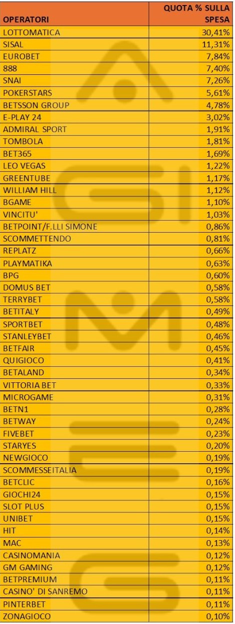 Casinò online spesa operatori dicembre 2024