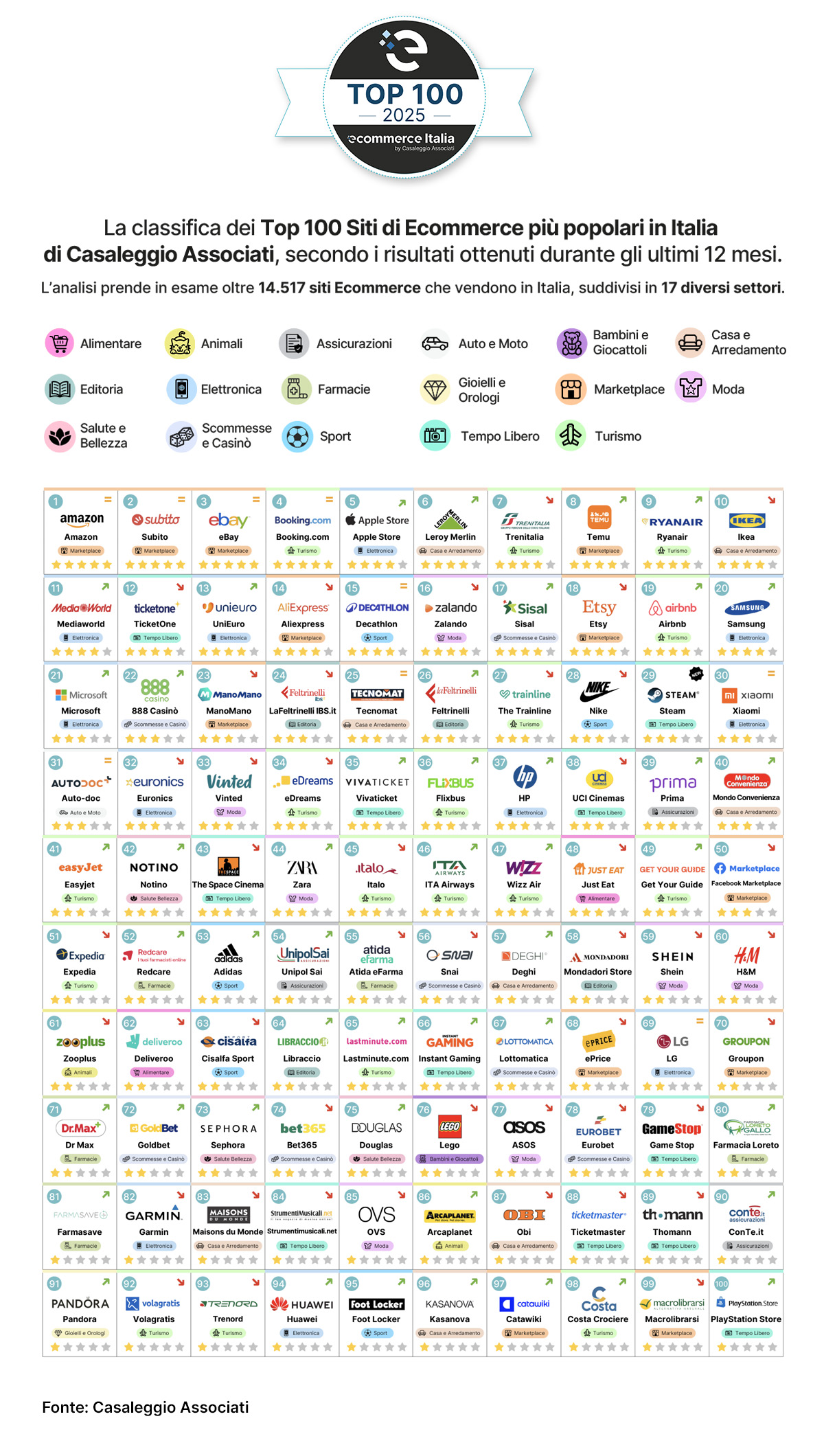 Ecommerce Italia Awards Top 100 - Casaleggio Associati | AGIMEG Ecommerce Italia Awards Top 100 - Casaleggio Associati