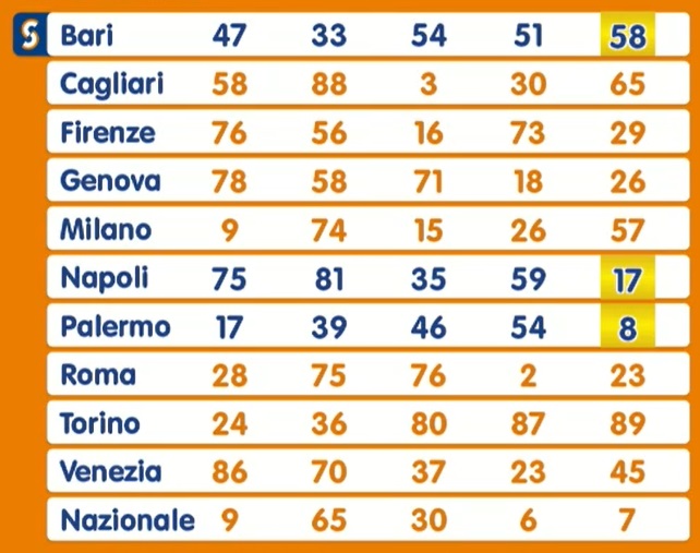Estrazione Lotto giovedì 16 gennaio 2024