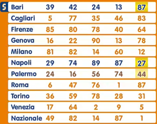 Estrazione Lotto giovedì 2 gennaio 2025