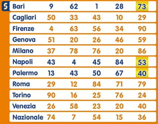 Estrazione Lotto giovedì 30 gennaio 2025 | AGIMEG Estrazione Lotto giovedì 30 gennaio 2025