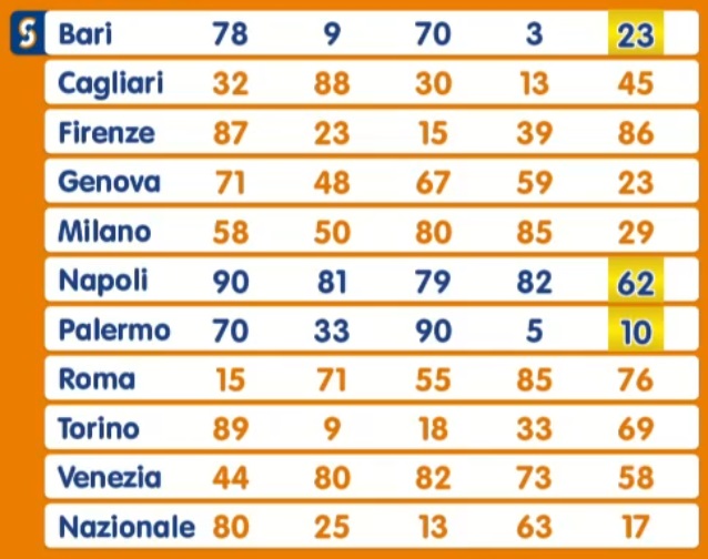 Estrazione Lotto martedì 21 gennaio 2025